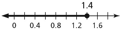 number line