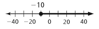 Number Line