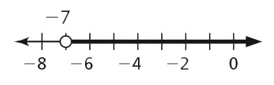 time line