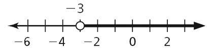 time line