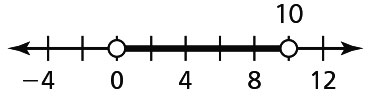 time line