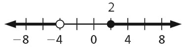 time line