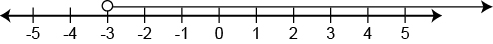number line