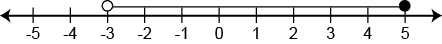 number line