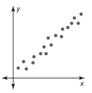 positive correlation scatter plot