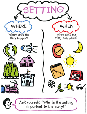 Illustration titled Setting. Where does the story happen? Under the Where heading are pictures of a globe, a spaceship, a house, a forest, a castle, and a train. When does the story take place? Under the When heading are pictures of the moon and sun, a watch, a calendar, a history book, and symbols of the four seasons: snowflake, green leaves, a yellow fall leaf, and sunglasses. Ask yourself, Why is the setting important to the story?