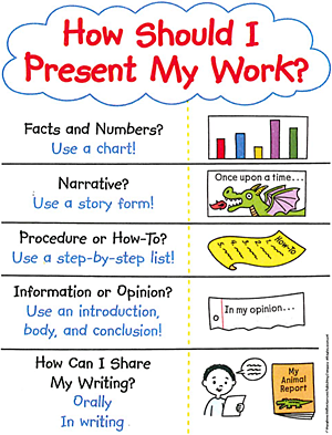 Illustration titled How Should I Present My Work? Facts and Numbers? Use a chart? Drawing of colorful bar chart. Narrative? Use a story form! Drawing of fire breathing dragon with text Once upon a time. Procedure or How To? Use a step by step list! Information or Opinion? Use an introduction, body, and conclusion! How Can I Share My Writing? Orally or in writing. Drawing of a boy reading My Animal Report aloud.