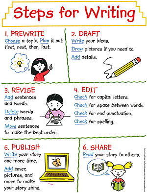 Illustration titled Steps for Writing. 1, Prewrite: Choose a topic. Plan it out: first, next, then, last. 2, Draft: Write your ideas. Draw pictures if you need to. Add details. 3, Revise: Add sentences and words. Delete words and phrases. Move sentences to make the best order. 4, Edit: Check for capital letters. Check for space between words. Check for end punctuation. Check for spelling. 5, Publish: Write your story one more time. Add cover, pictures, and more to make your story shine. 6, Share: Read your story to others.