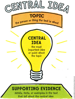 Illustration titled Central Idea. Topic: the person or thing the text is about. Text inside a lightbulb titled Central Idea: the most important idea or point about the topic. Text inside a table top under the lightbulb: Supporting Evidence: details, facts, or examples in the text that tell about the central idea.
