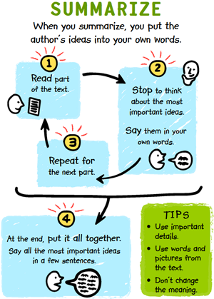 Illustration titled Summarize. When you summarize, you put the author's ideas into your own words. In a circle at the top of the page are the first three steps, leading to each other in a loop: 1, Read part of the text. 2, Stop to think about the most important ideas. Say them in your own words. 3, Repeat for the next part. The top three steps are grouped and an arrow pointing down to the next step: 4, At the end, put it all together. Say all the important ideas in a few sentences. TIPS: Use important details. Use words and pictures from the text. Don't change the meaning.