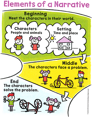 Illustration of Elements of a Narrative. Beginning: Meet the characters in their world. Characters are people and animals; drawing shows two children. Setting is time and place; drawing shows a house under a shining sun. Middle: The characters face a problem; drawing shows two children standing beside a bike with a flat tire. End: The characters solve the problem; drawing shows the two children holding wrenches as they fix the bicycle.