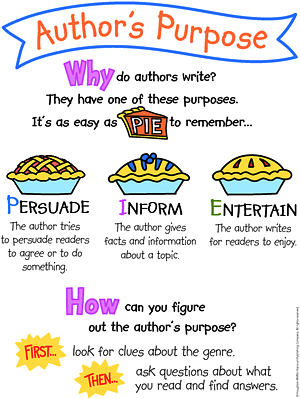 Illustration titled Author's Purpose. Why do authors write? They have one of these purposes. It's as easy as PIE to remember. Drawing of three different pies labeled Persuade, Inform, and Entertain. Persuade: The author tries to persuade readers to agree or to do something. Inform: The author gives facts and information about a topic. Entertain: The author writes for readers to enjoy. How can you figure out the author's purpose? First look for clues about the genre. Then ask questions about what you read and find answers.