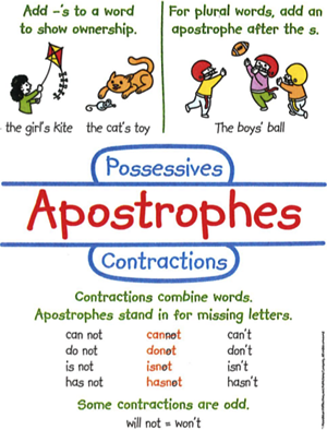 Illustration of Apostrophes. Possessives: add apostrophe s to a word to show ownership. Examples: the girl's kite, the cat’s toy. For plural words, add an apostrophe after the s; example: the boys' ball. Contractions: Contractions combine words. Apostrophes stand in for missing letters. Examples: 1, can not; cross out the n o to get can't. 2, do not; cross out the o to get don't. 3, is not; cross out the o to get isn't. 4, has not; cross out the o to get hasn't. Some contractions are odd: will not becomes won't.