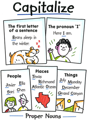 Illustration titled Capitalize. Things to capitalize: 1, The first letter of a sentence. Example: Bears sleep in the winter. 2, The pronoun I. Example: Here I am. The next three rules apply to Proper Nouns. 3, People: Javier, Ella, Sari, Chen. 4, Places: Texas, Richmond, Atlantic Ocean. 5, Things: July, Monday, December, Grand Canyon.