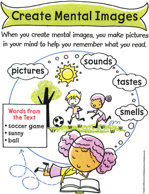 Illustration titled Create Mental Images. When you create mental images, you make pictures in your mind to help you remember what you read. Drawing of a little girl reading. The words from the text are soccer game, sunny, and ball. She is imagining two children playing soccer in the park on a sunny day. Mental images can include pictures, sounds, tastes, and smells.