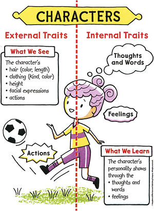 Illustration titled Characters. External Traits, or What We See: The character's hair (color, length), clothing (kind, color), height, facial expressions, and actions. Internal Traits: thoughts and words, feelings. What We Learn: The character's personality shows through the thoughts, words, and feelings.