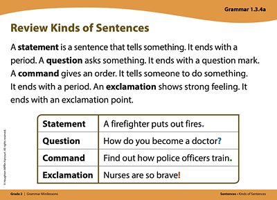 Grammar card titled Review Kinds of Sentences. A statement is a sentence that tells something. It ends with a period. A question asks something. It ends with a question mark. A command gives and order. It tells someone to do something. It ends with a period. An exclamation shows strong feeling. It ends with an exclamation point. Examples: Statement: A firefighter puts out fires. Question: How do you become a doctor? Command: Find out how police officers train. Exclamation: Nurses are so brave!