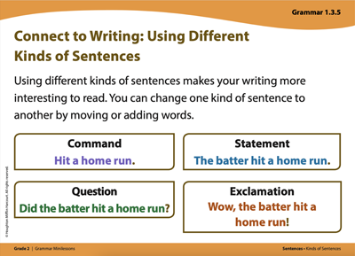 Grammar card titled Connect to Writing: Using Different Kinds of Sentences. Using different kinds of sentences makes your writing more interesting to read. You can change one kind of sentence to another by moving or adding words. Examples: Command: Hit a home run. Statement: The batter hit a home run. Question: Did the batter hit a home run? Exclamation: Wow, the batter hit a home run!
