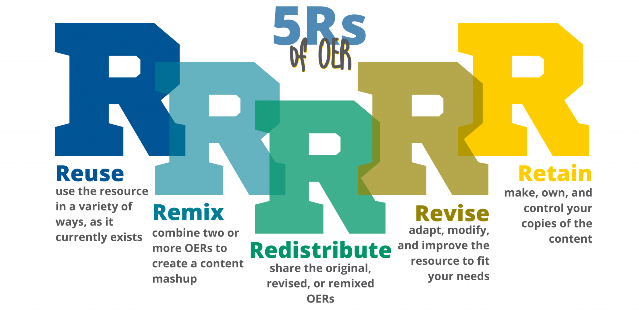 An image listing the 5 "R's" of OER - Reuse, Remix, Redistribute, Revise, Retain
