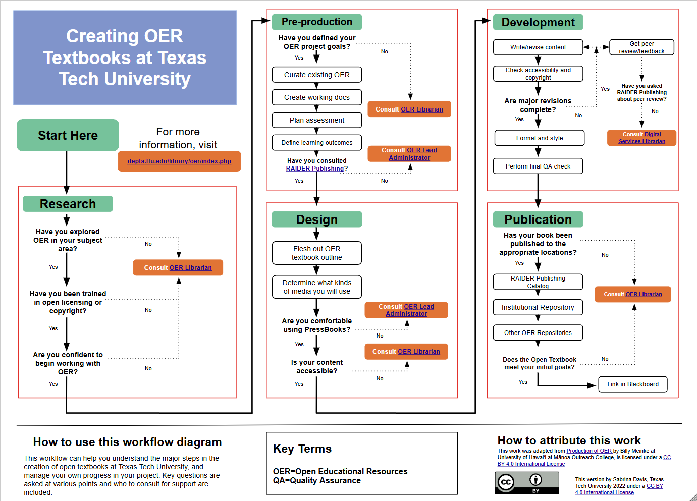 Workflow diagram titled 'Creating OER Texbooks at Texas Tech University'