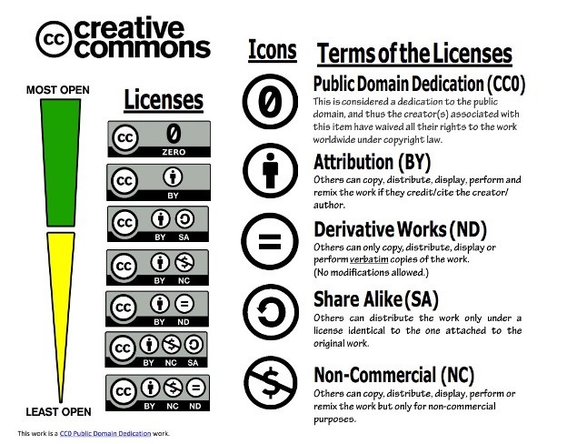 A Graphic showing the different kinds of Creative Commons licenses