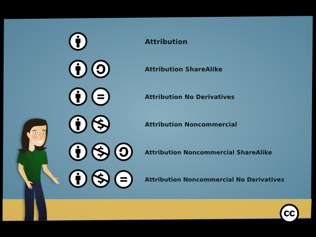 An image containing descriptions of the different visual indicators of Creative Commons license types