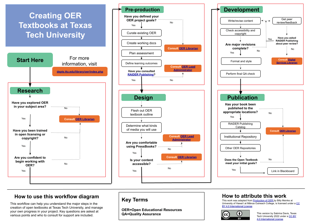 Workflow diagram titled 'Creating OER Texbooks at Texas Tech University'
