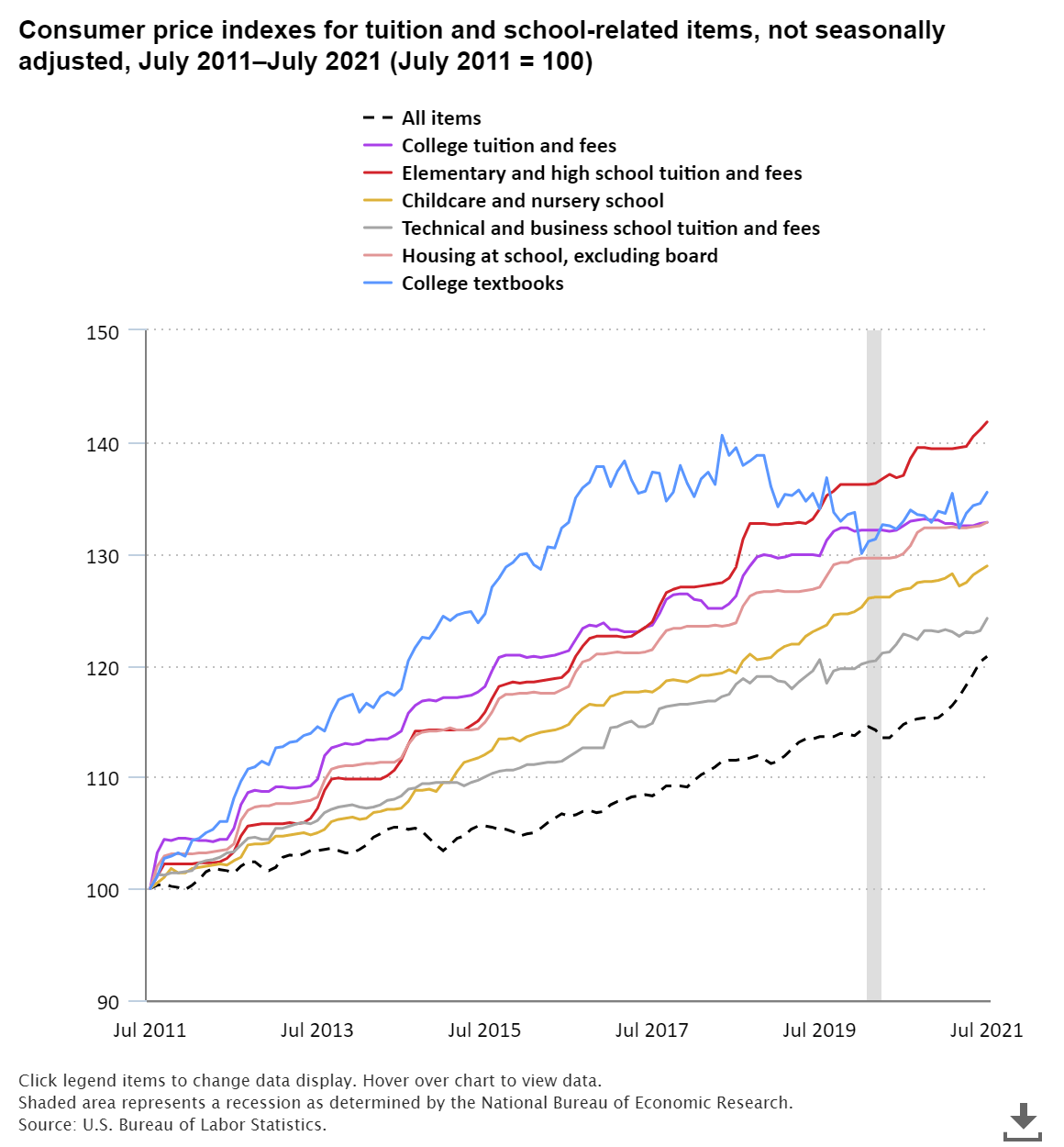 Chart containing consumer price indexes for tuition and school-related items
