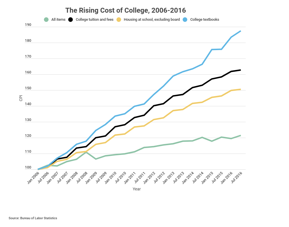 Bureau of labor statistics college prices graph