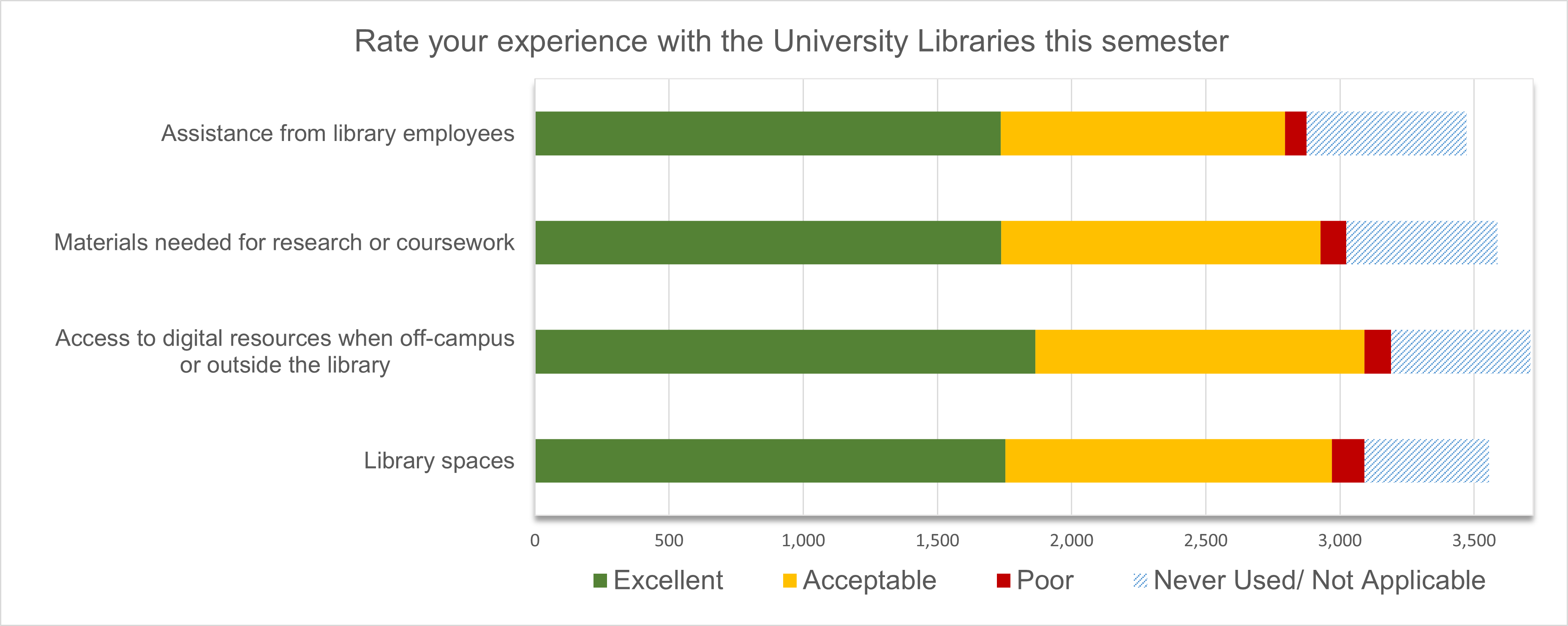Chart displaying students' overall experience when using the library