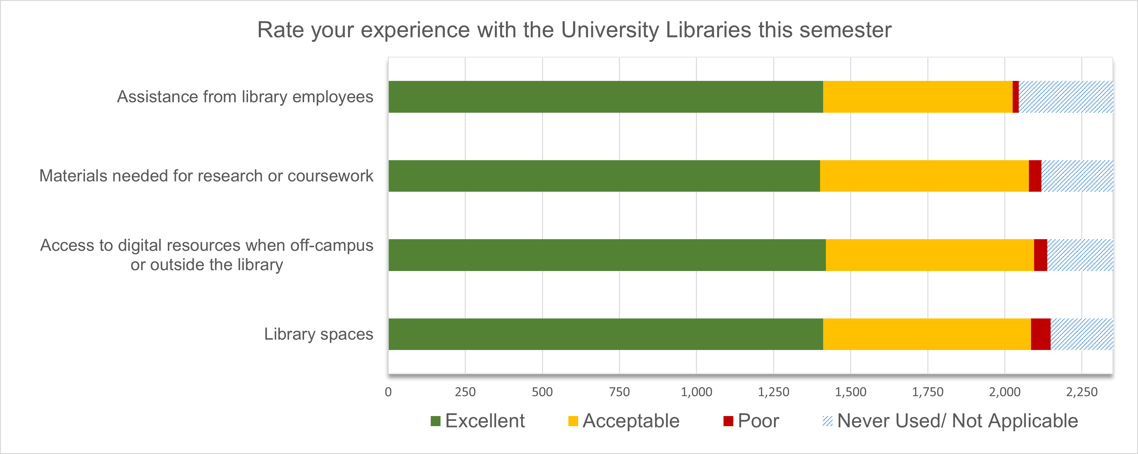 Chart displaying students' overall experience when using the library