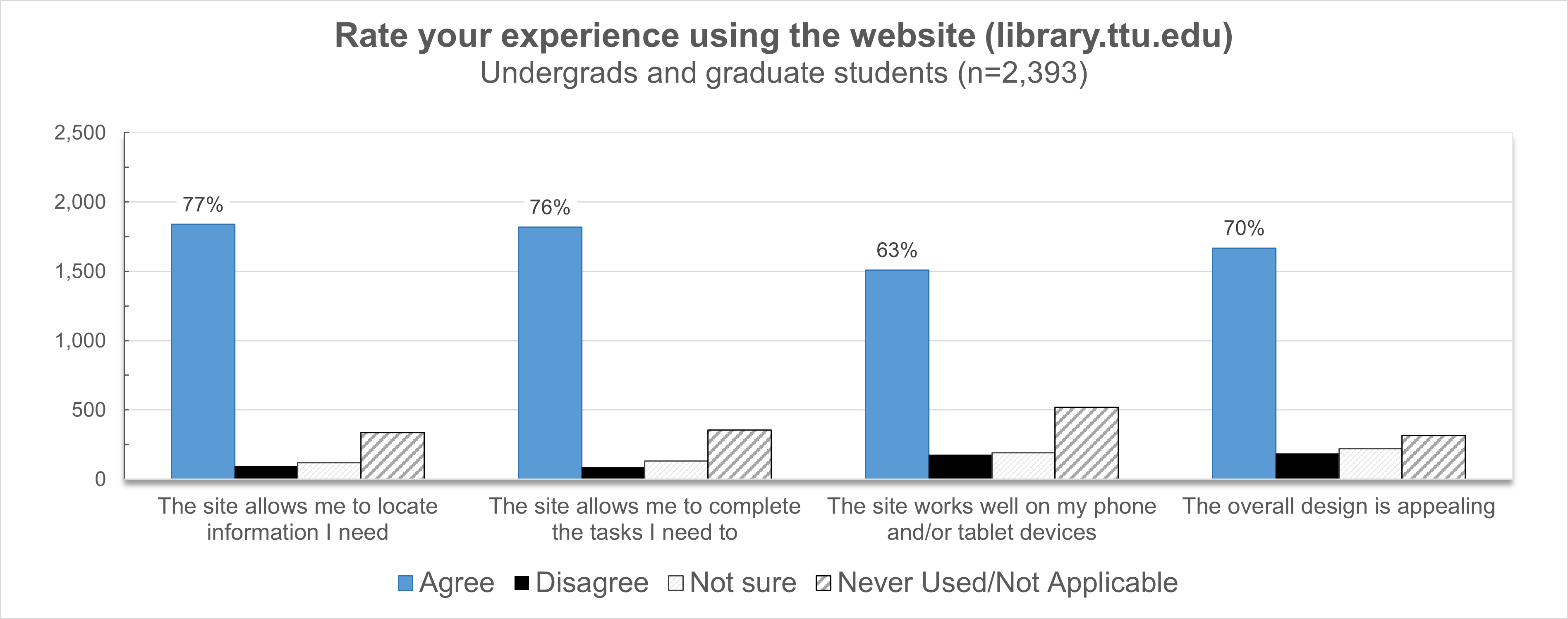 Website satisfaction graph