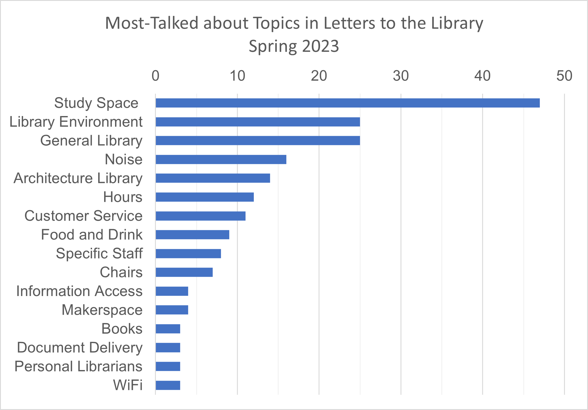 Chart displaying results with number of comments per topic