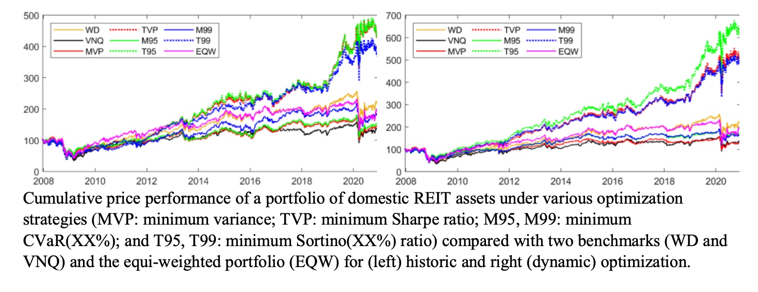 Portfolio performance comparison for mathematical finance portfolio optimization strategies