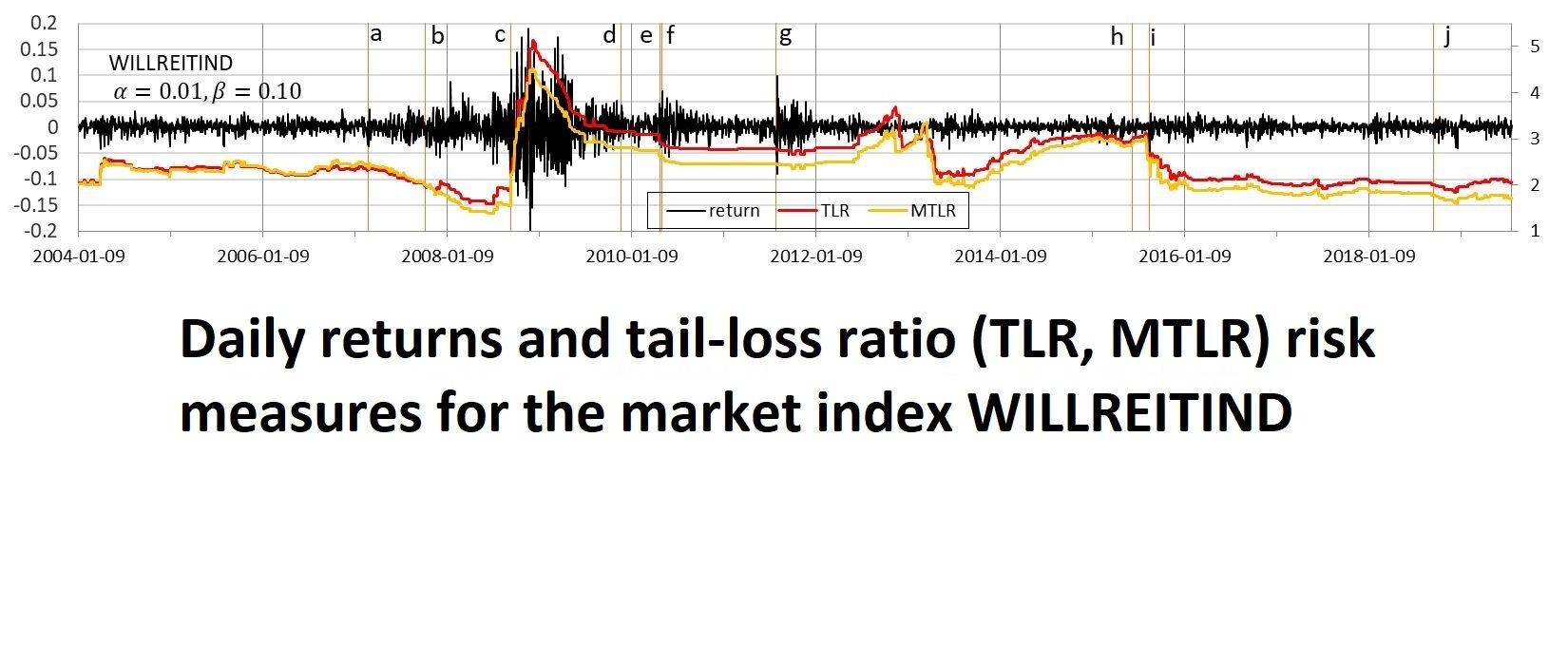 Daily returns and tail-loss ratio risk measures for the WILLREITIND market index