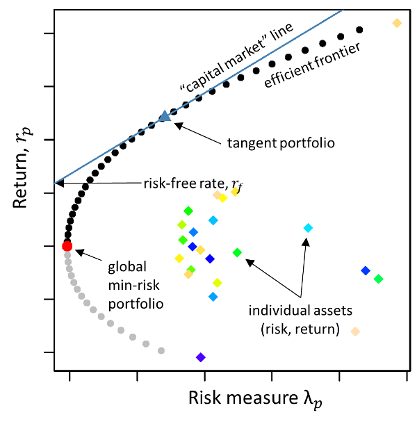 Risk and return diagram showing the efficient frontier, capital market line, tangent portfolio, risk-free rate, and individual assets