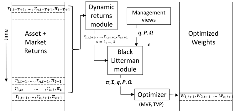 Diagram showing a quantitative portfolio optimization process