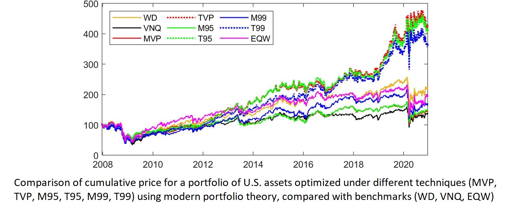 Comparison of cumulative portfolio prices