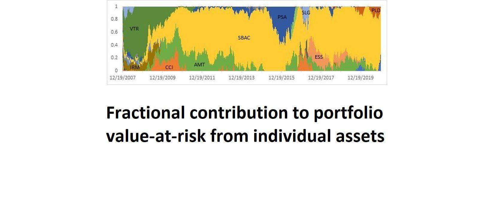 Individual asset contributions to portfolio value-at-risk over time