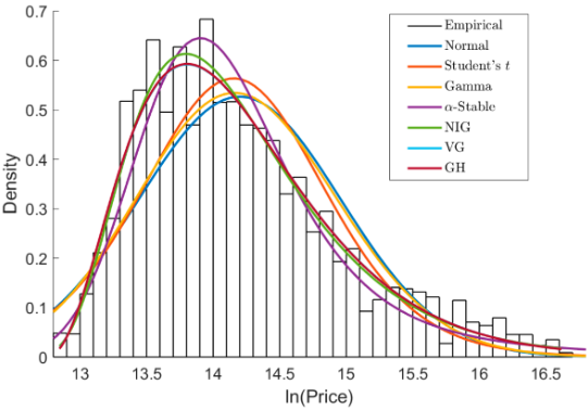 Probability density comparison used in hedonic modeling of real estate prices
