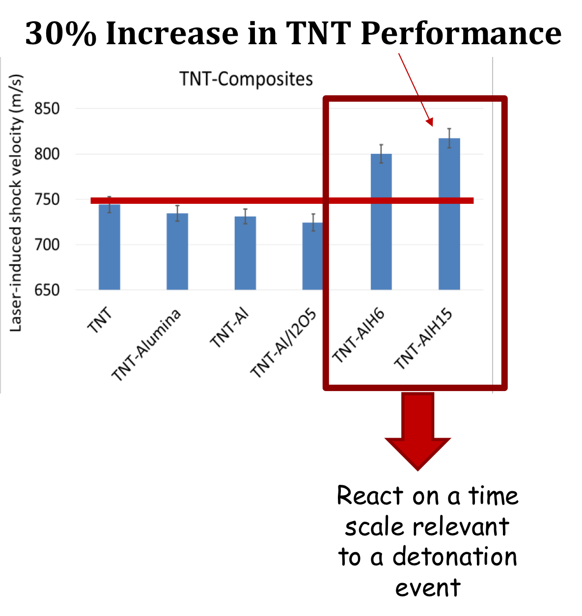30% Increase in TNT Performance
