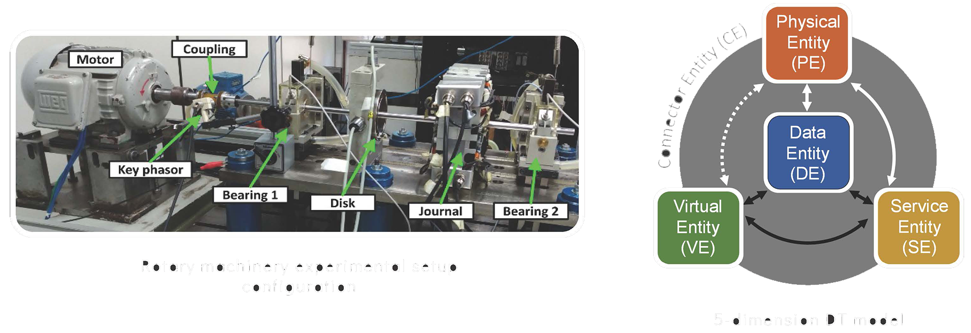 Rotary machinery experimental setupconfiguration