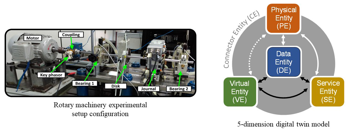 Rotary machinery experimental setupconfiguration