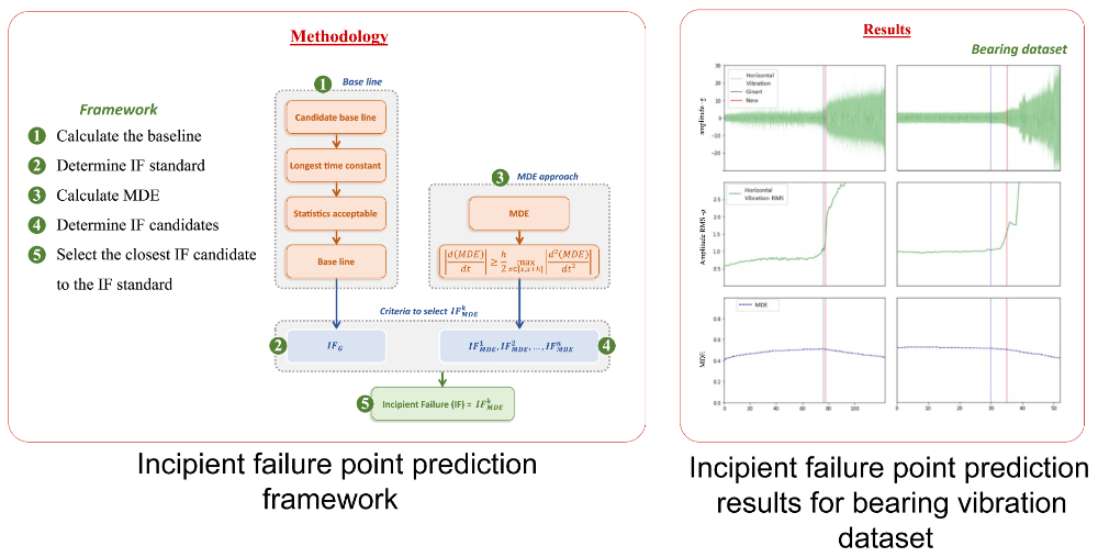 Can entropy be used to predict the incipient failure of systems?