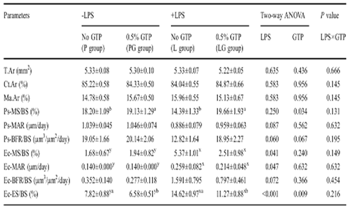 Bone Microarchitecture Assessment by Histomorphology