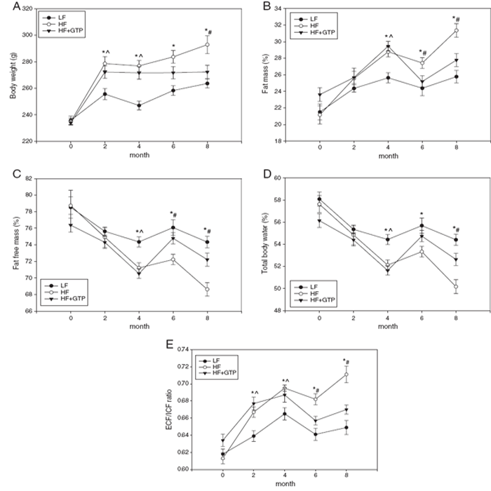 Obesity and Osteoporosis