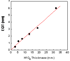 Equivalent oxide thickness plotted as a function of the physical thickness of HfO2