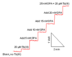 Response of the detection system to low concentrations of DPA