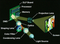 Schematic diagram of a projection display system based on arrays of digital mirrors known as DMD.