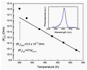 Zero-bias resistance Ro of an AlGaN heterostructure detector measured as a function of temperature. Spectral response is shown in the inset.